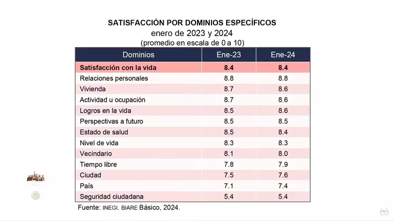 Presume AMLO que los mexicanos son de los más felices en... - El Mexicano